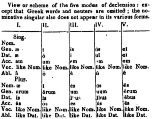 Latin declension from Mairs introduction, Google books